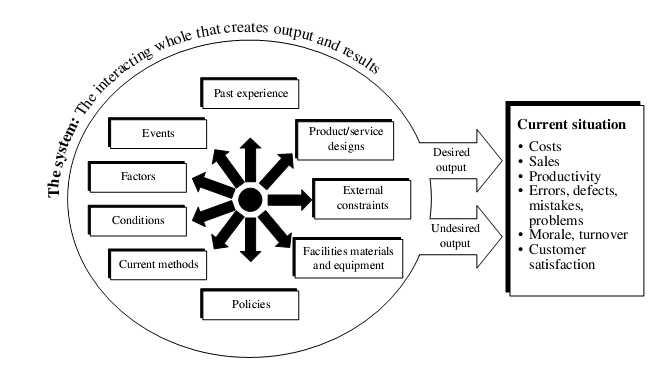 deming system