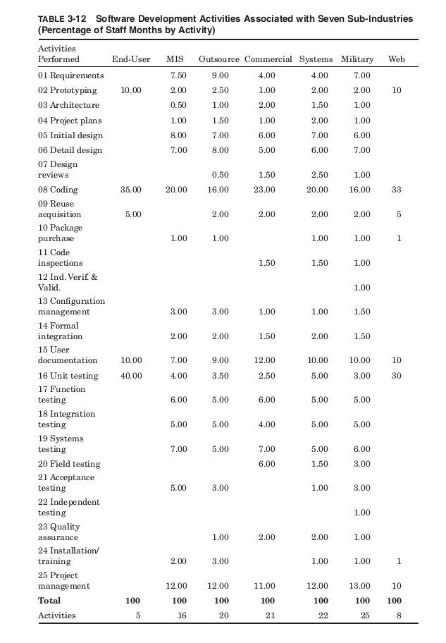 development activities effort